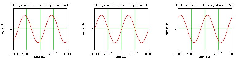 signal with different phases