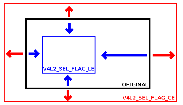 Behaviour of rectangle adjustment for different constraint flags.