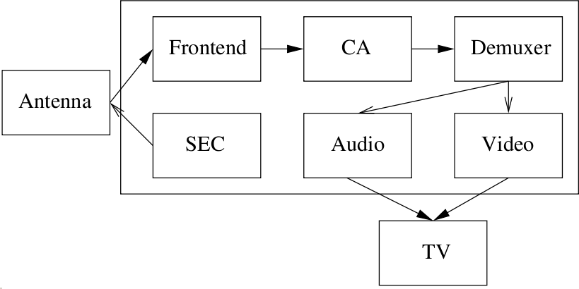 Components of a DVB card/STB