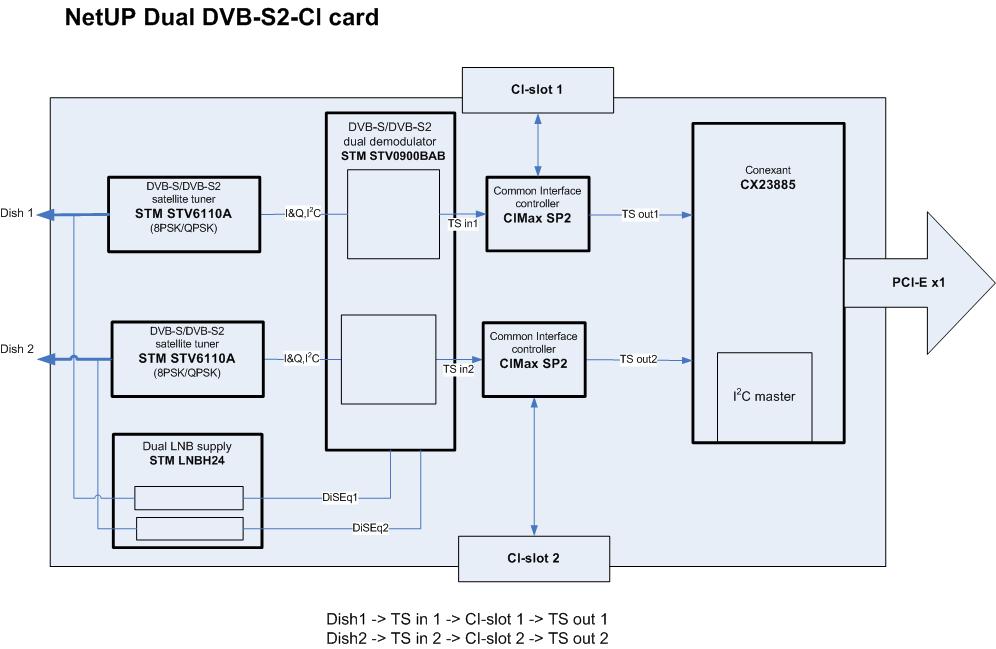 Netup-dual-dvb-s2-ci-scheme.jpg