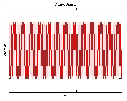 Carrier Signal in time domain