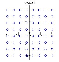 Principle of QAM64