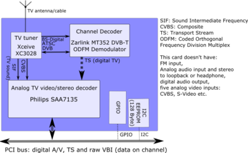 Pci